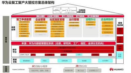 華為助力政企行業復工復產及后疫情時代城市治理與企業總部管理