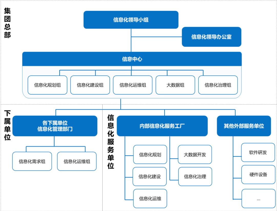 集團性企業IT組織發展路徑與總部治理結構演進